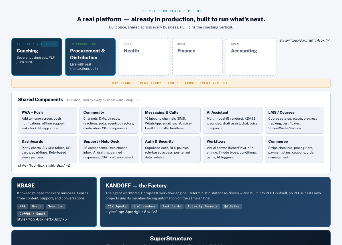 KLH Platform Architecture — layered view