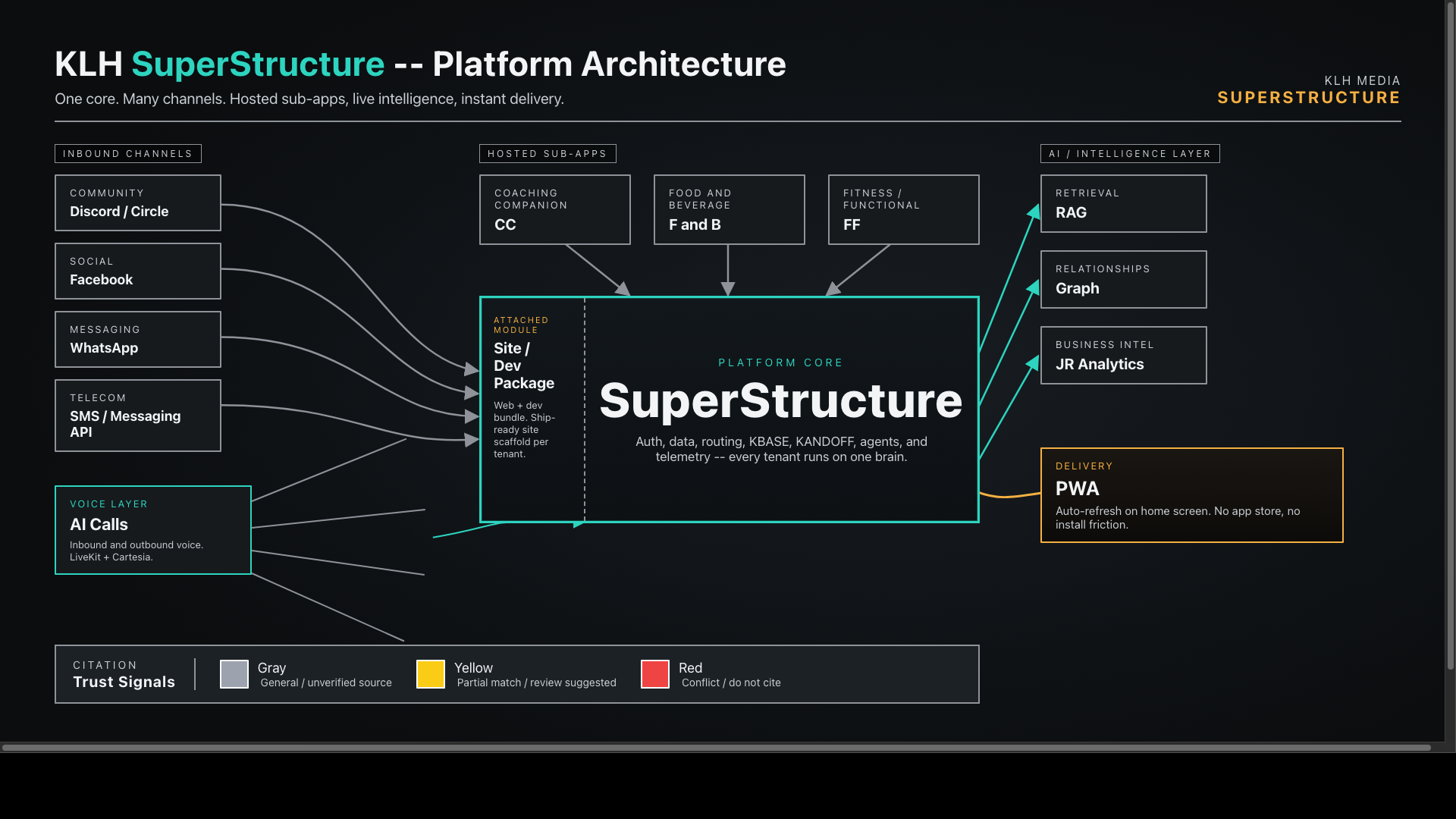 KLH SuperStructure Platform Architecture
